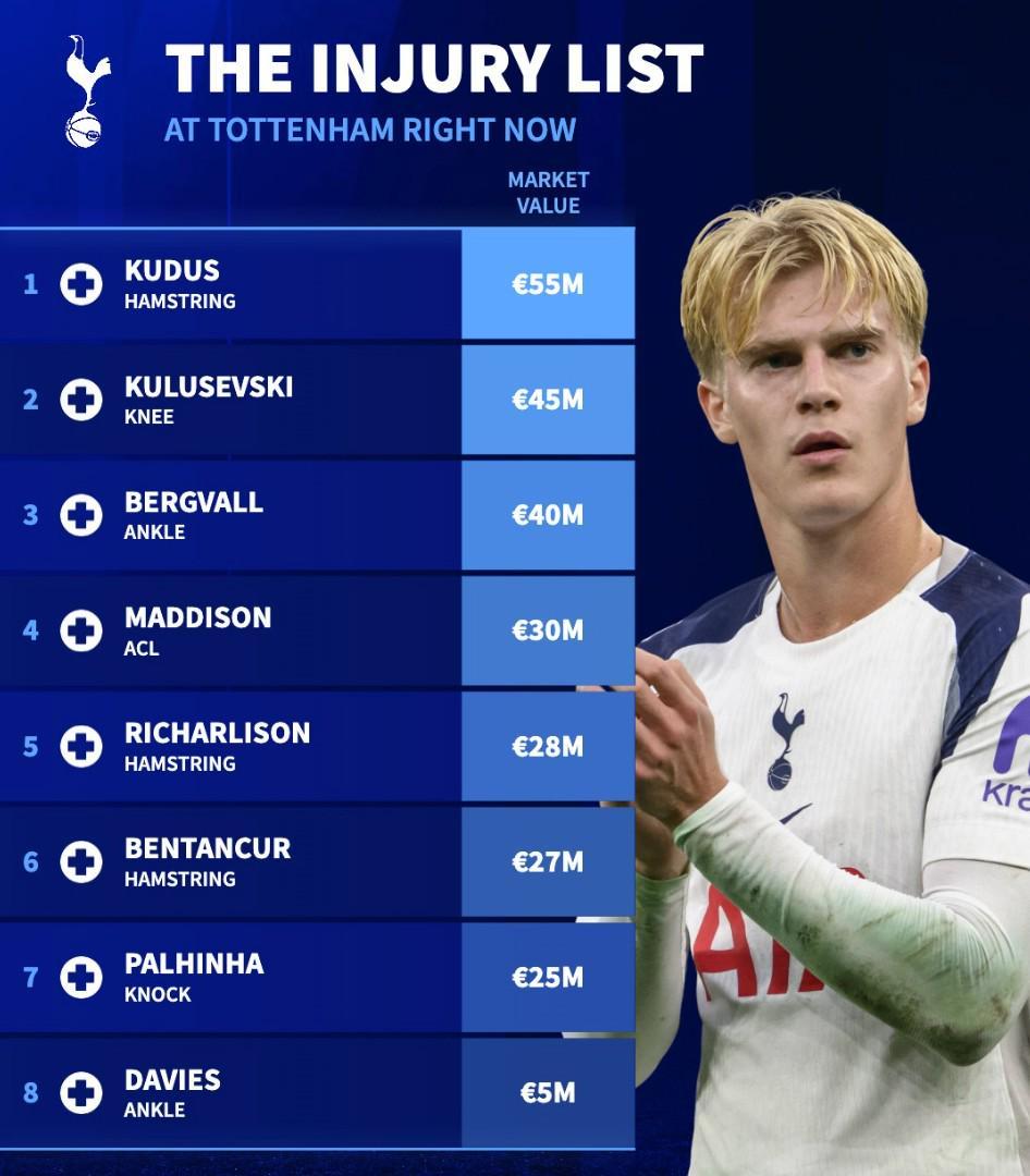 九游娱乐app-德转列热刺伤病名单：8人因伤缺阵，总身价超过2.5亿欧元